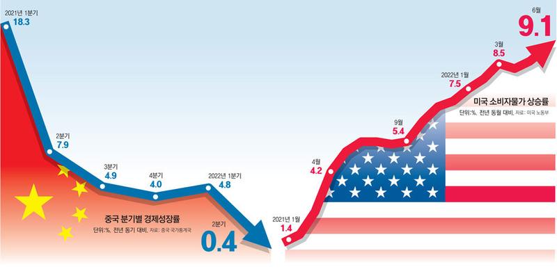 [특집] 중국 2분기 0.4% 경제성장 의미와 하반기 철강 전망