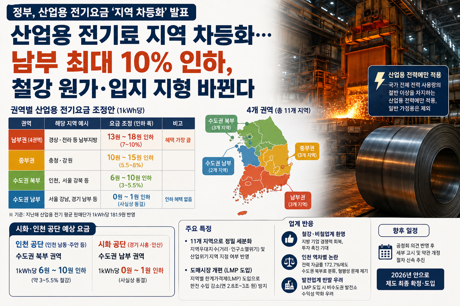 산업용 전기료 지역 차등화…남부 최대 10% 인하, 철강 원가·입지 지형 바뀐다