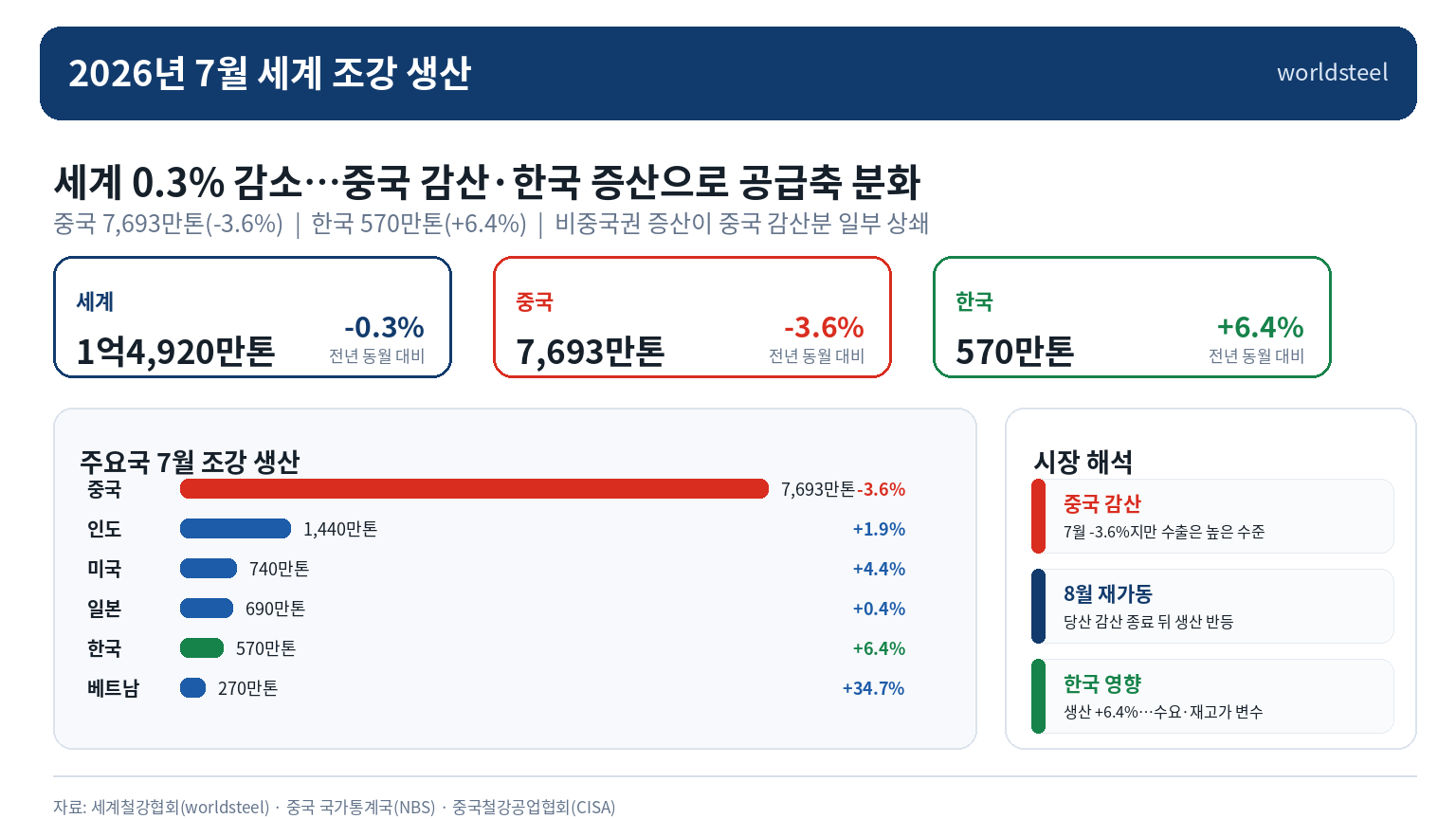 세계 조강 1억4,920만톤, 중국 3.6% 감산…한국 6.4% 늘며 공급축 분화