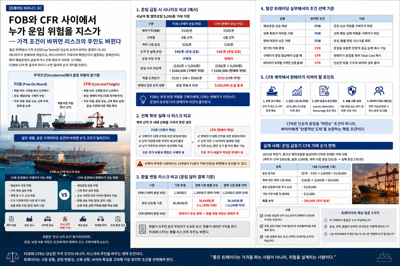 [트레이딩 비지니스 ④] FOB와 CFR 사이에서 누가 운임 위험을 지는가