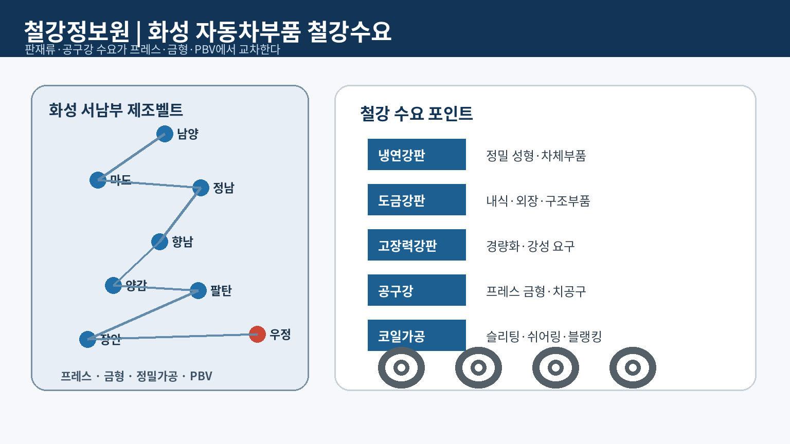 [수요산업] 화성 자동차 프레스·금형 벨트, 판재류 수요는 어디에 모이나…PBV가 넓히는 다품종 시장