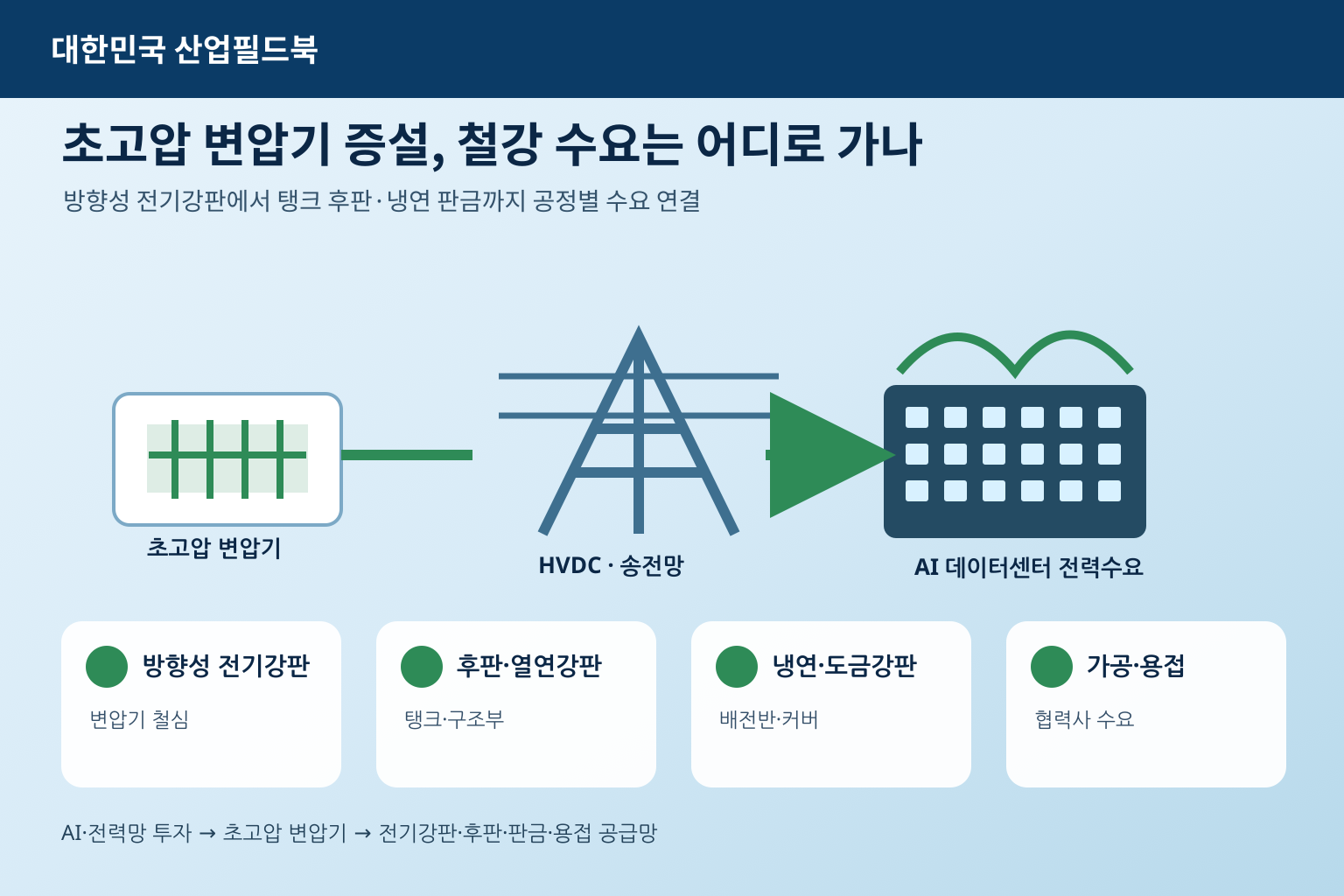 [수요산업] AI 데이터센터發 변압기 호황…방향성 전기강판과 판재류 수요가 달라진다